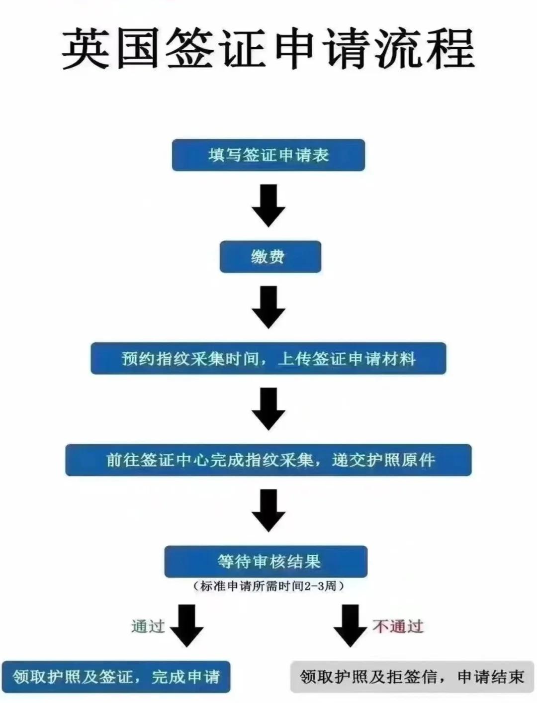 英国签证申请全攻略 一步步教你搞定签证