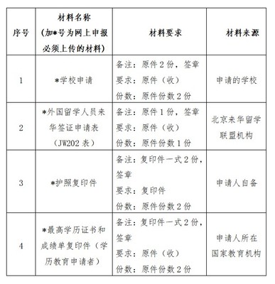 来华签证材料递交明细——来华留学申请华天海外学院签证攻略